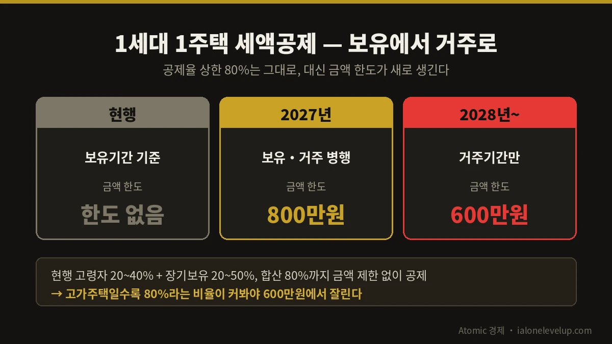 1세대 1주택 종부세 세액공제가 보유기간에서 거주기간 기준으로 바뀌고 금액 한도가 생기는 비교 카드