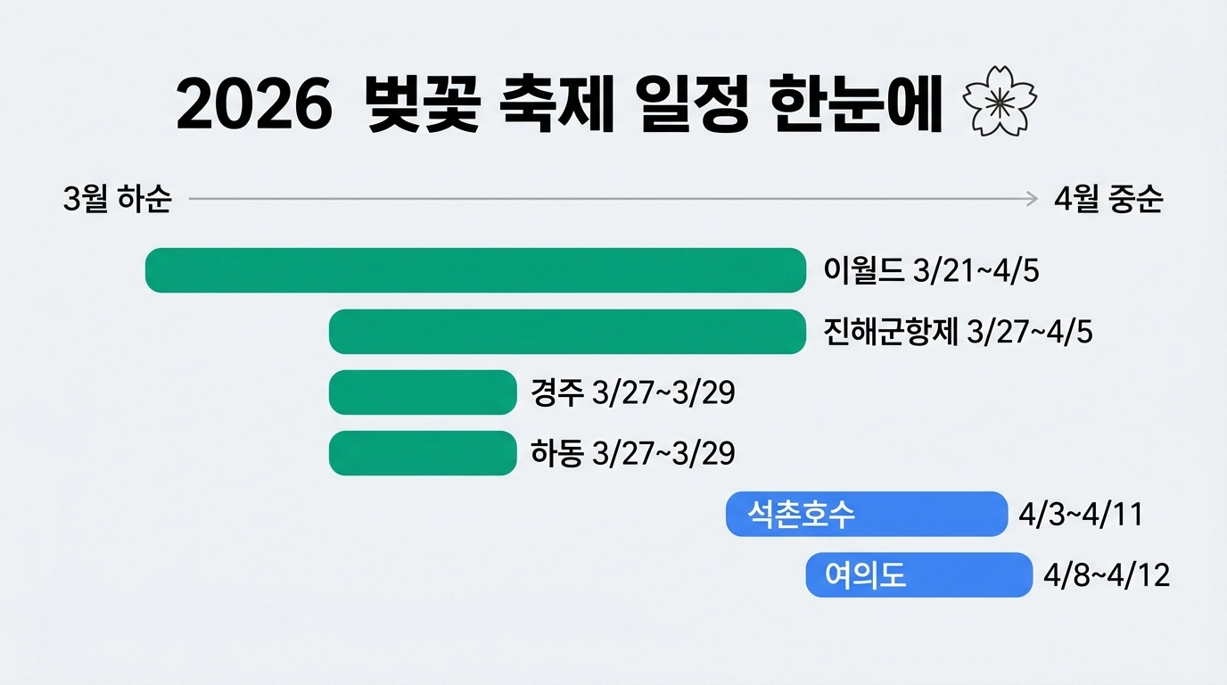 2026 전국 벚꽃 축제 7곳 일정 비교 인포그래픽