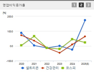 셀트리온 주가 영업이익증가율 (0410)