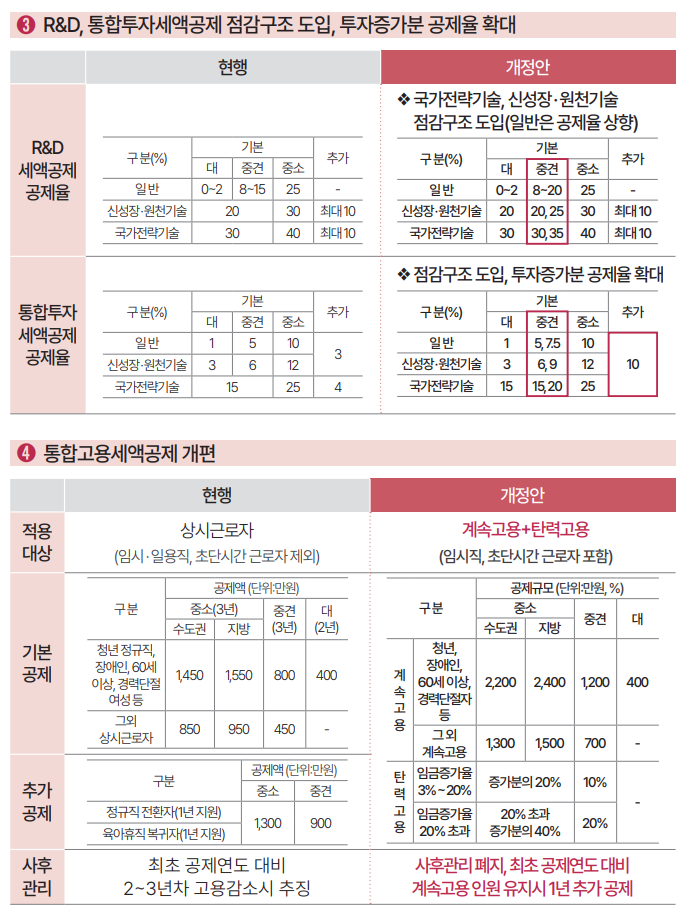 2024년 세법개정안 주요 내용 투자 고용