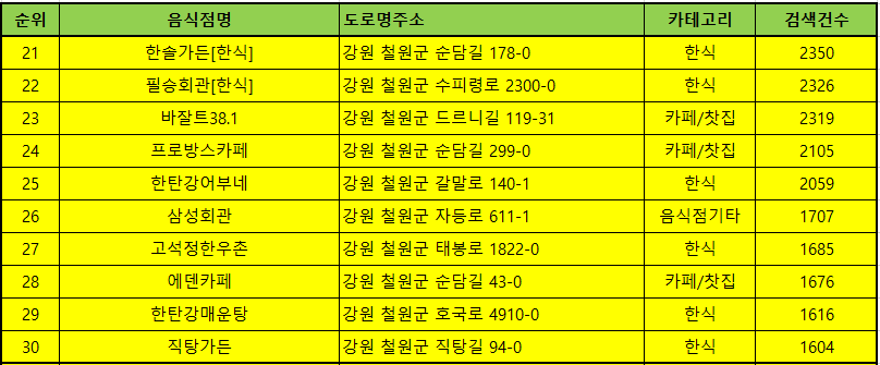 철원맛집 방문순위 TOP50
