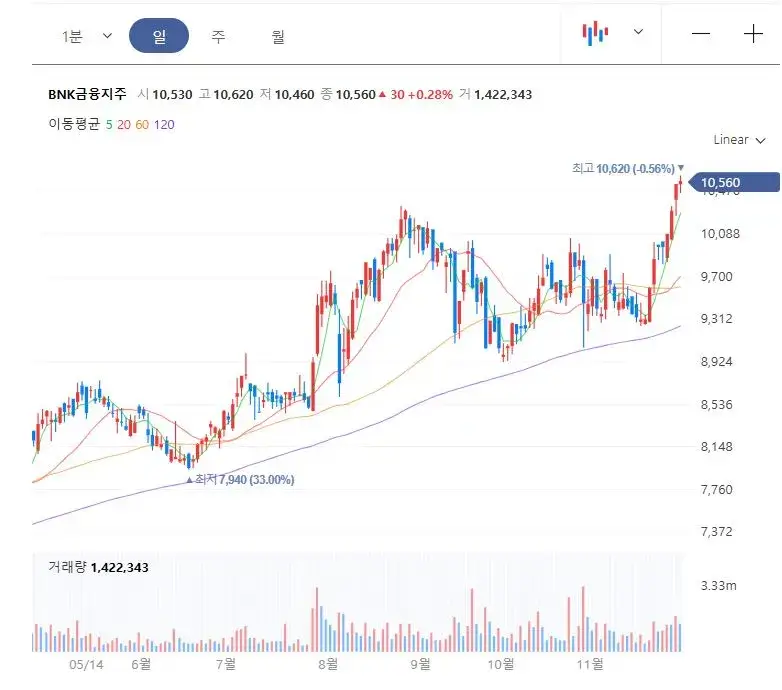 BNK금융지주 주가