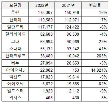 현대자동차 모델별 판매실적