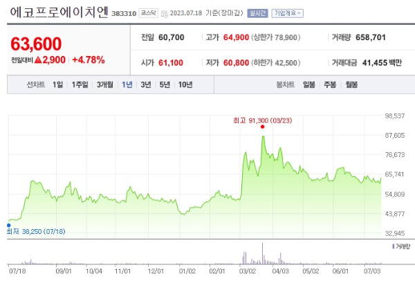 탄소배출권 관련주 에코프로에이치엔 주가 전망