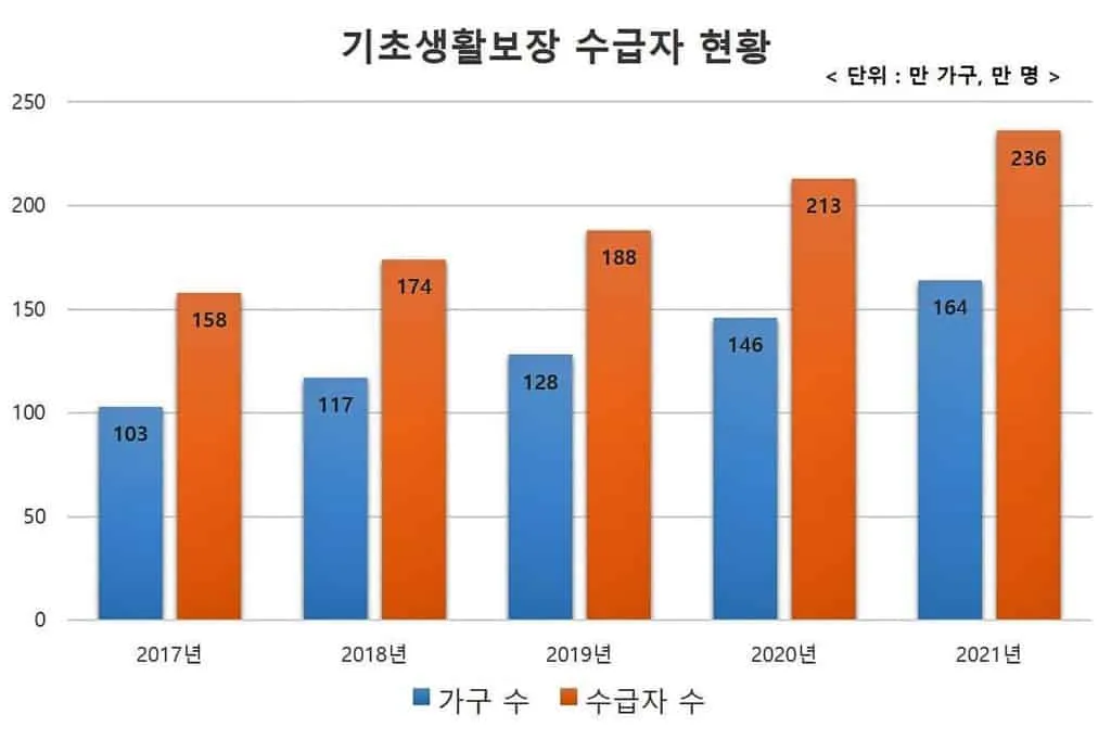 기초생활수급자 생계급여 금액
