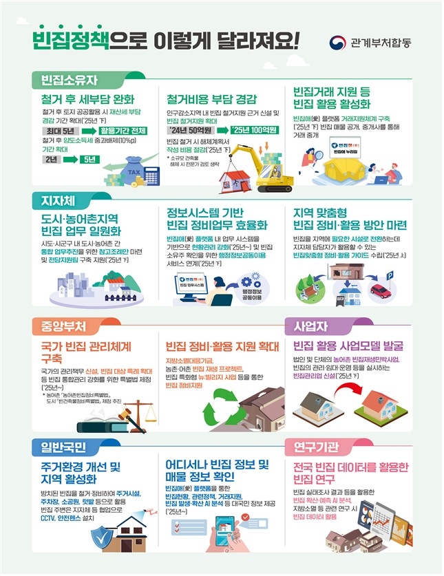 정부의 ‘빈집 관리 종합계획’이란?