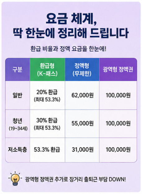 (기후동행카드+모두의카드) 장점만 모은 '기후동행카드 플러스' 7월 출시! - 종류, 혜택, 신청 방법 등 총정리