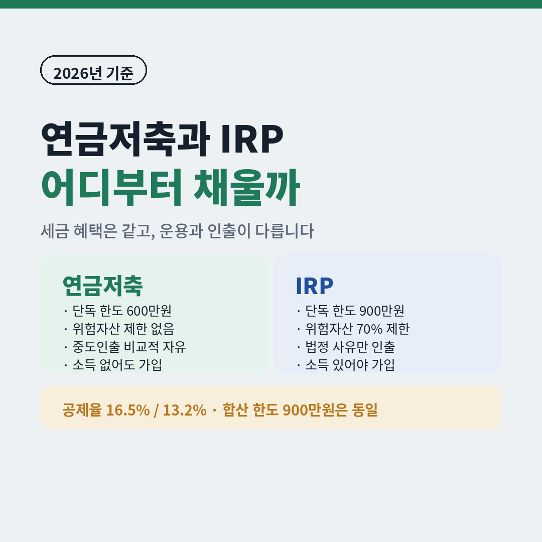 연금저축과 IRP 비교, 연금저축 단독 한도 600만원과 위험자산 제한 없음, IRP 단독 900만원과 위험자산 70% 제한