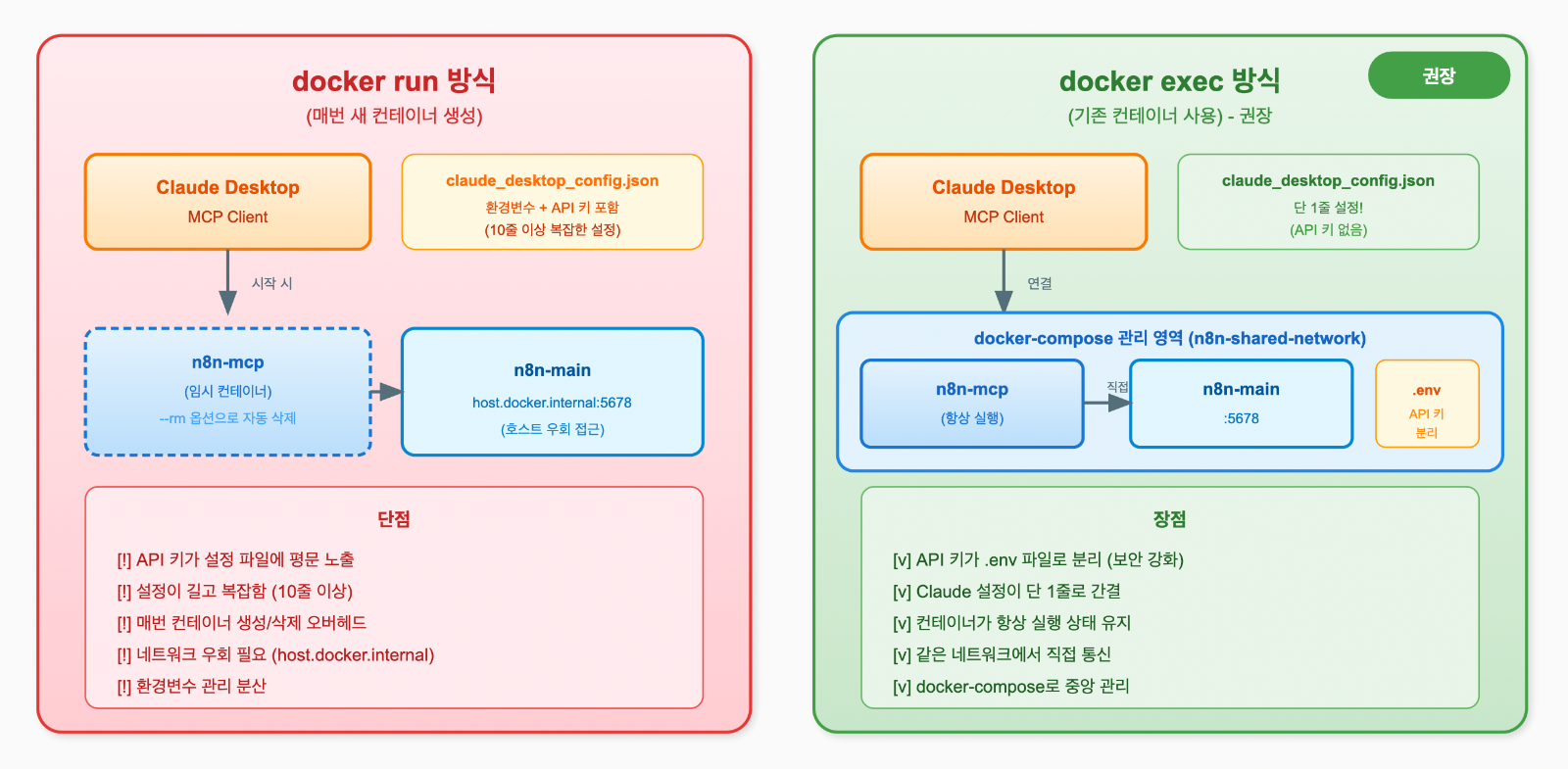 Docker 실행 방식 비교 : docker run vs docker exec