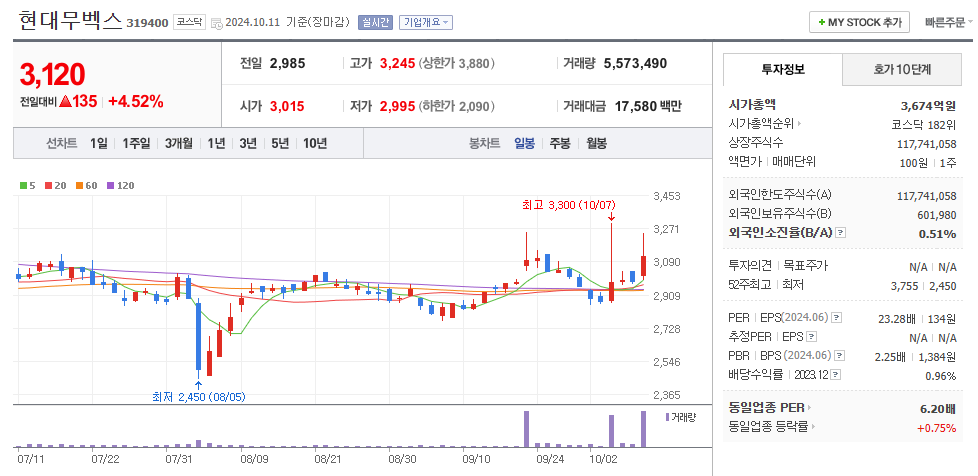 현대무벡스 일봉차트