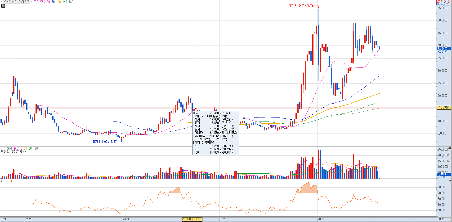 IONQ 주봉차트 출처 키움증권