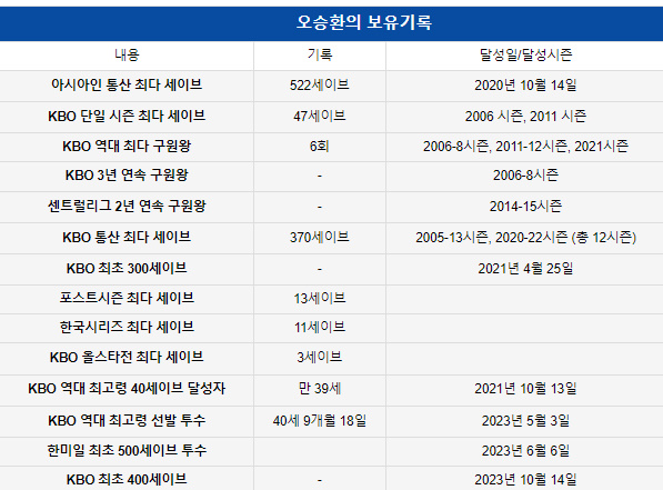 오승환 400세이브 달성