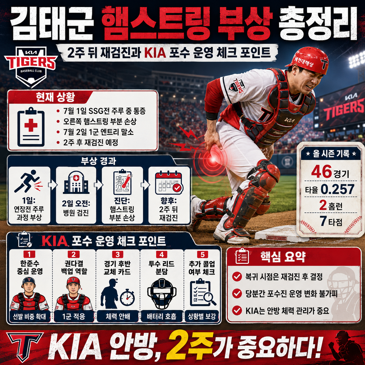 김태군 햄스트링 부상 총정리: 2주 뒤 재검진과 KIA 포수 운영 체크 포인트