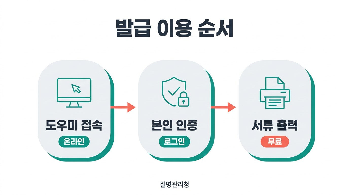 국가예방접종 조회 발급 이용 순서