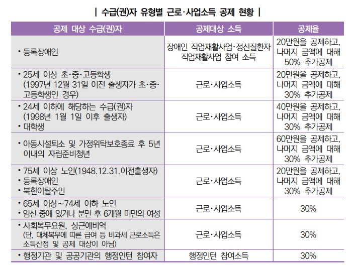 기초생활수급자 생계급여 자격요건