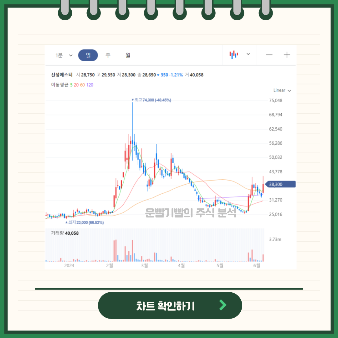 신성에스티 일봉/월봉차트