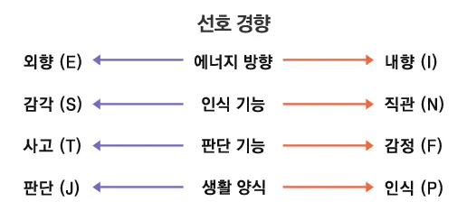 mbti 성격 유형검사 무료