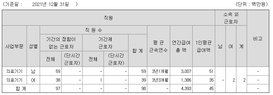오스테오닉 2021년 연봉 정보