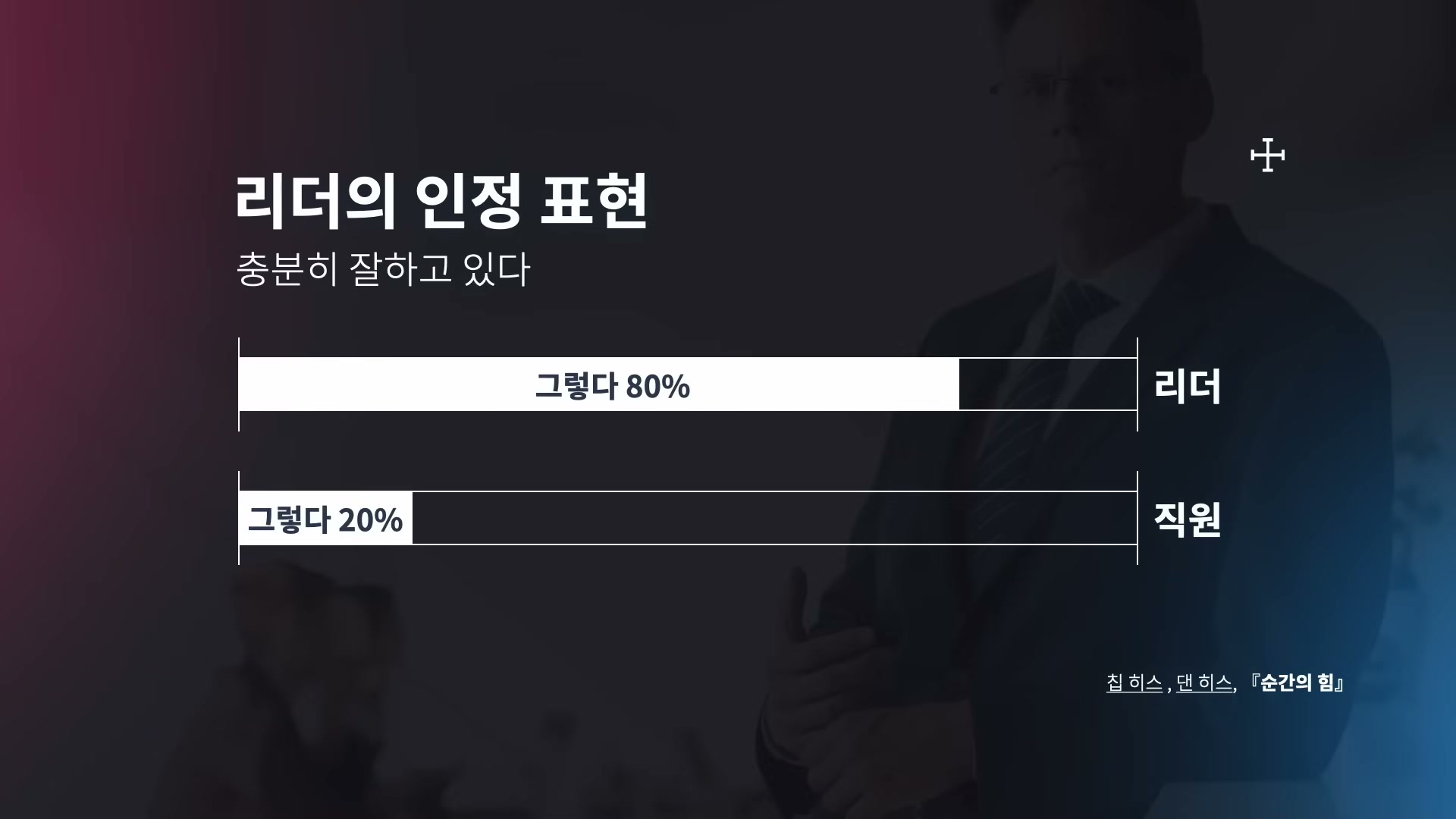 막대 그래프로 표현된 리더 인정 표현 격차 &mdash; 리더 80% 대 직원 20%