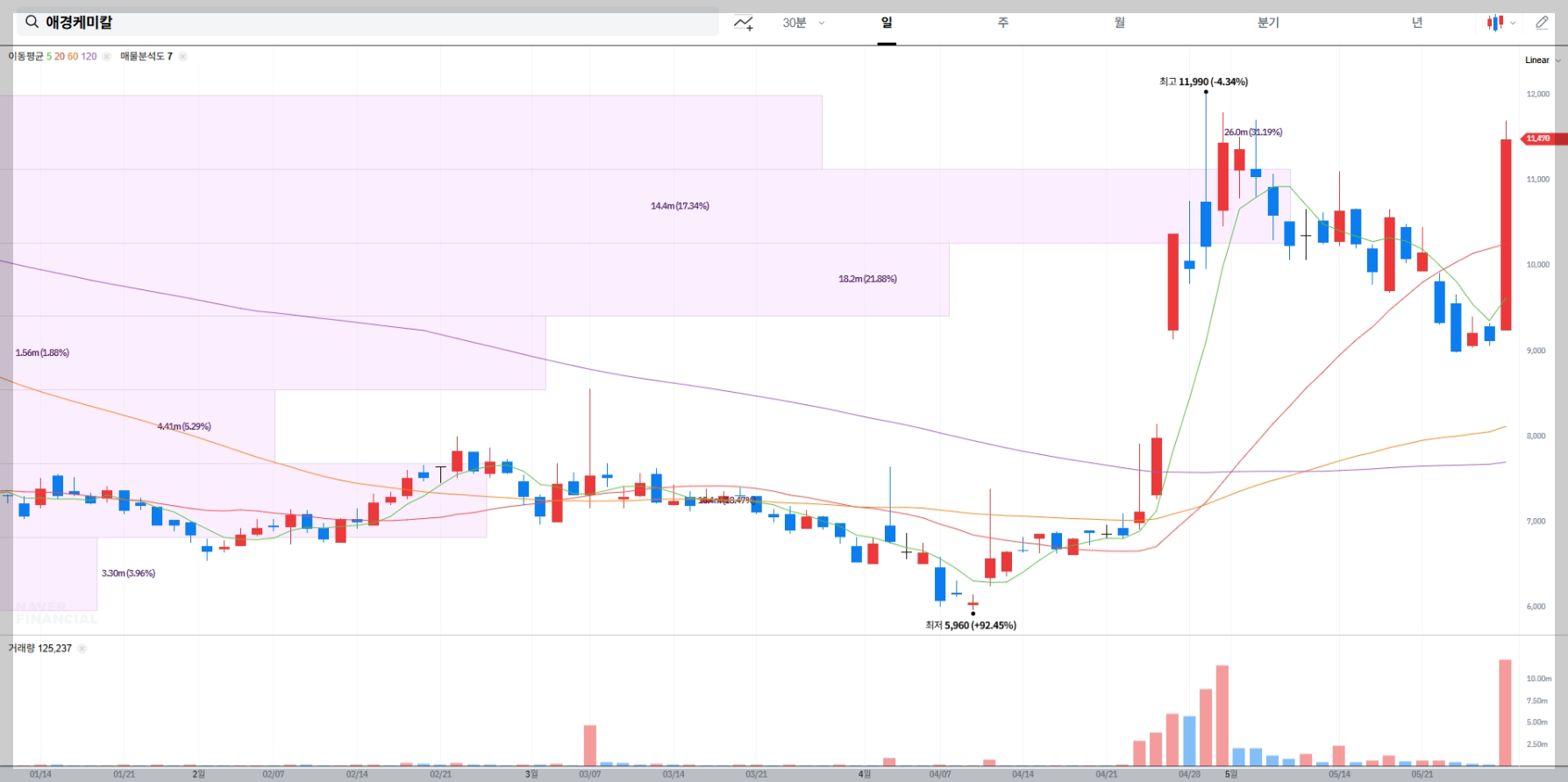 애경케미칼 현재 주가 차트