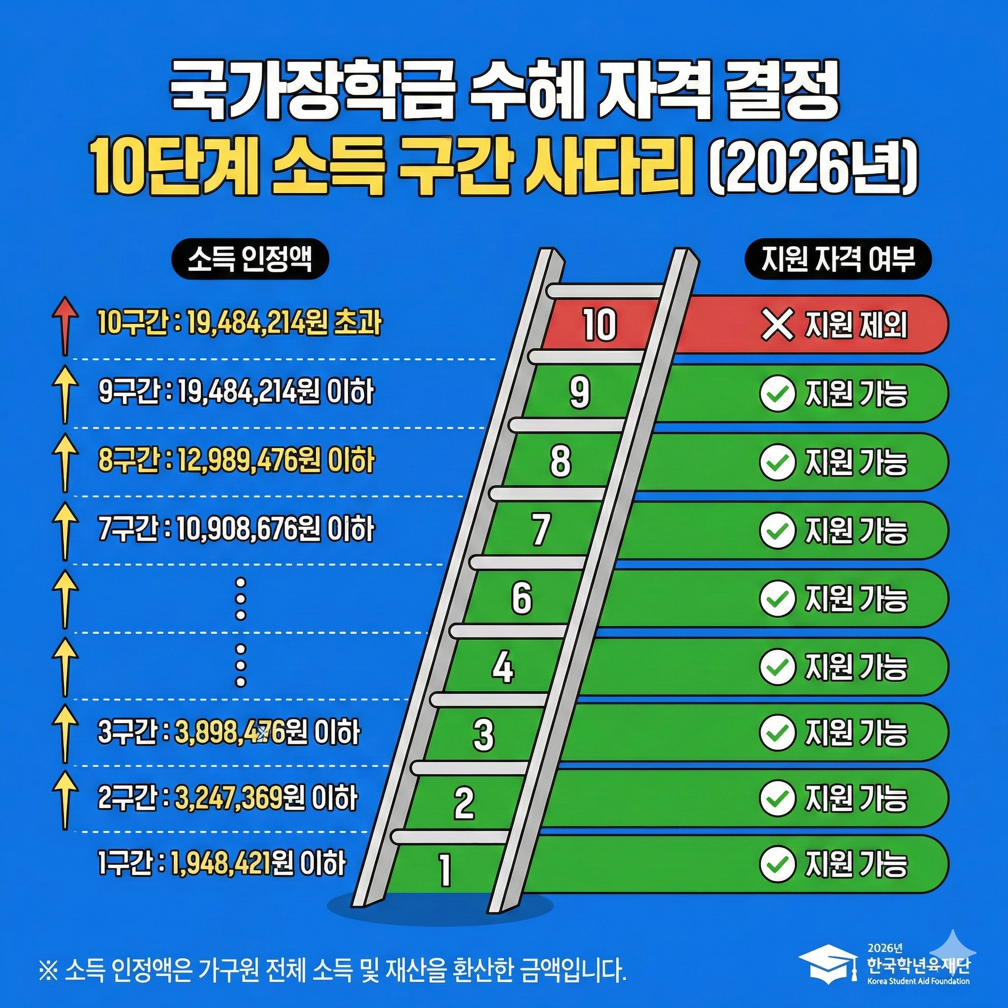 국가장학금 수혜 자격을 결정하는 10가지 소득 구간 사다리 개념도