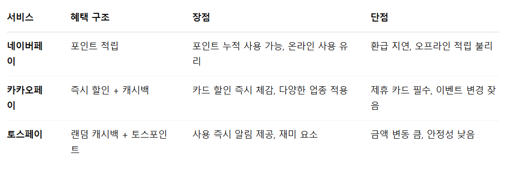 네이버페이&middot;카카오페이&middot;토스페이 전격 비교