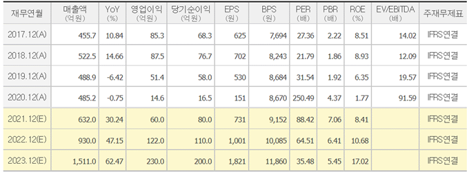 나노신소재의 2017년부터 2023년까지의 실적이 나와있는 컨센서스 표