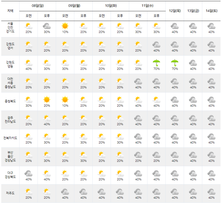 기상청 중기 예보 페이지