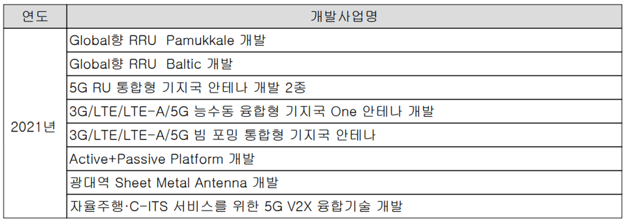 에이스테크 - 연구 개발 실적(2021)