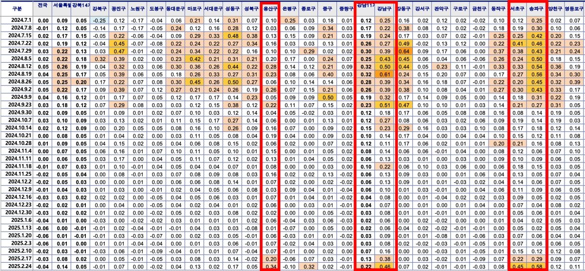 주간-아파트-가격동향