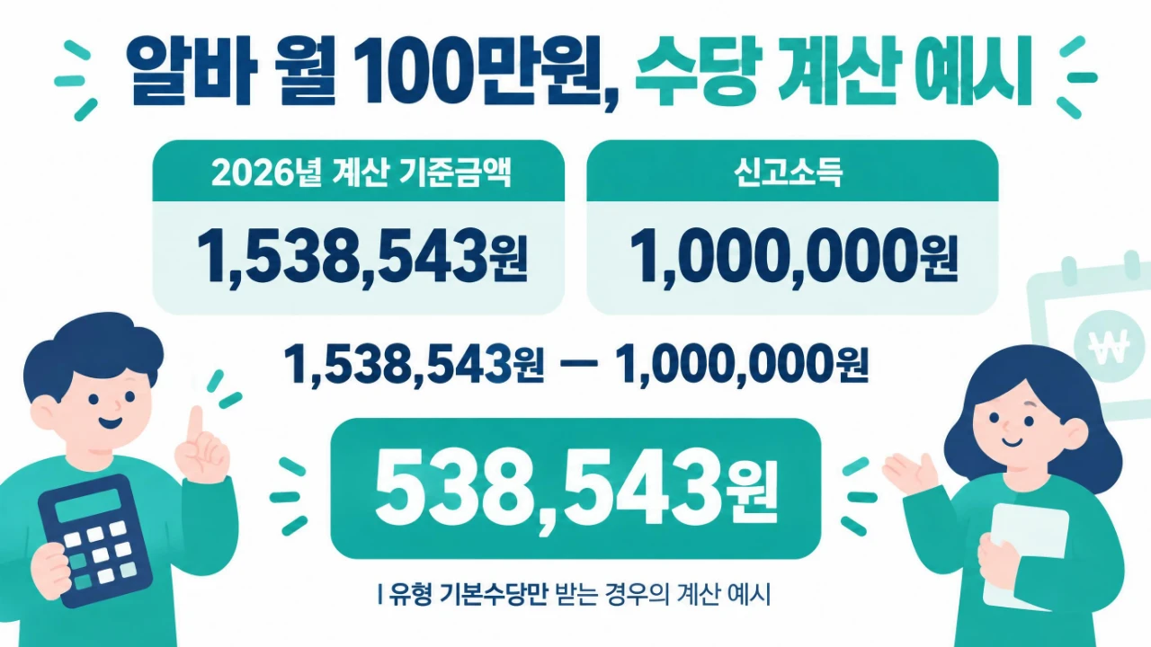 2026년 구직촉진수당 기본 60만원 수급자가 알바 소득 100만원을 신고한 경우 538543원으로 계산되는 예시