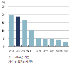 대미 수출 비중