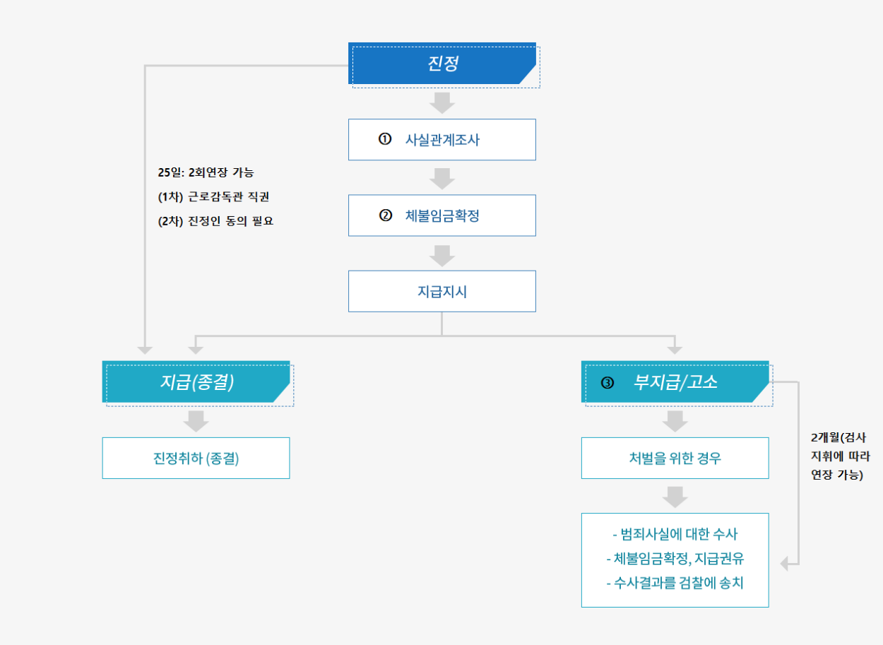 진정 처리 절차