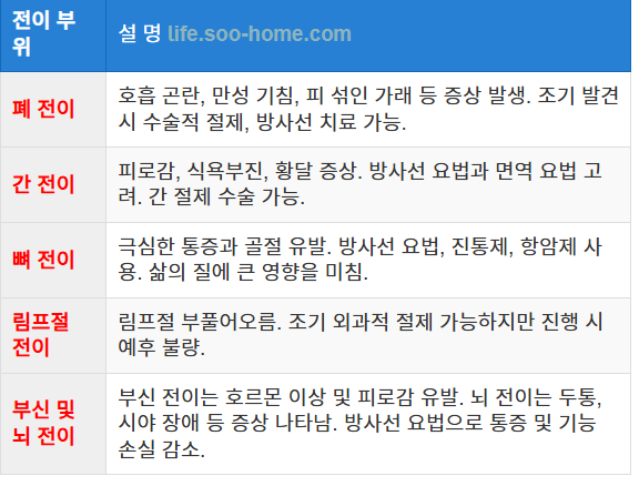 신장암 전이 부위별 예후