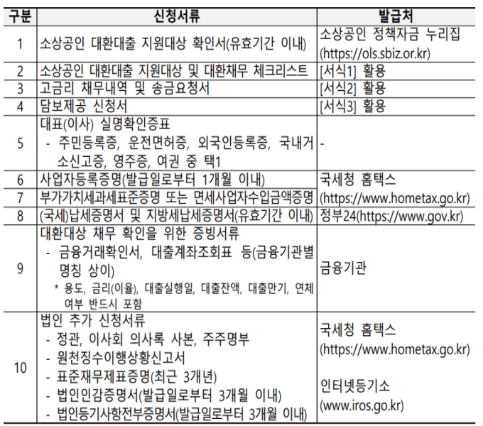 소상공인 대환대출 제출서류를 정리한 표
