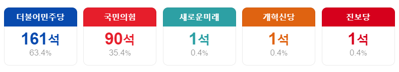 제22대 국회의원선거 지역구 의석수