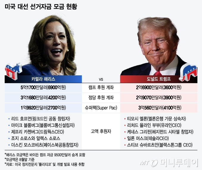 미국 대선 선거자금 모금 현황