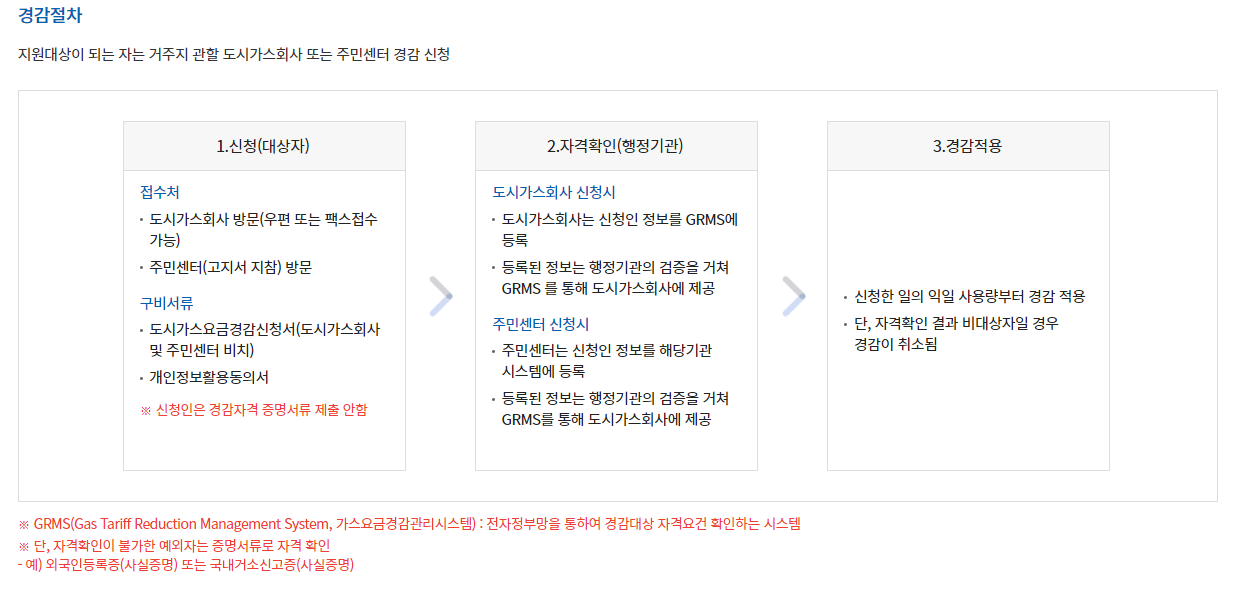 다자녀-가스비-경감절차