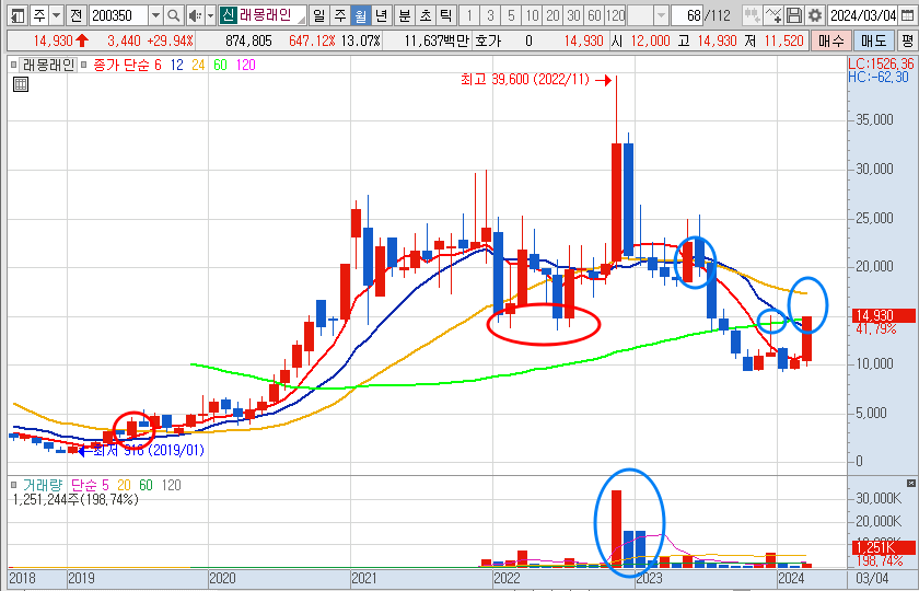래몽래인 주가 월봉 차트 분석 (24.3.12)