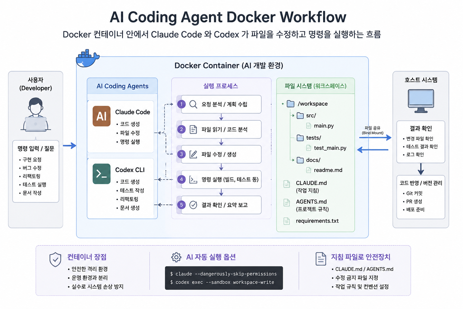AI coding agent Docker workflow