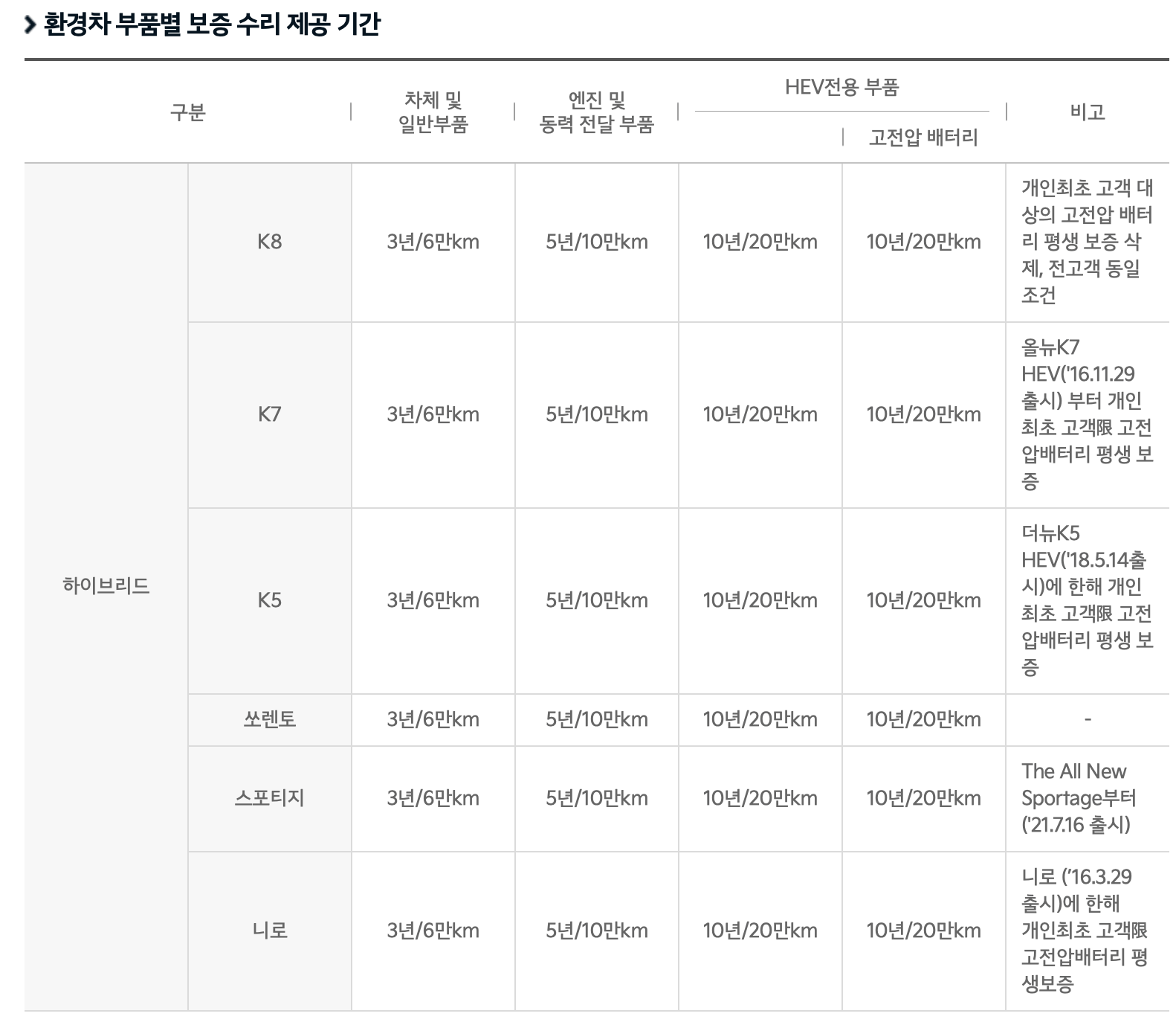 황경차 보증수리 기간
