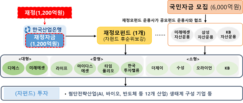 국민성장펀드 가입방법 혜택 총정리: 40% 소득공제와 20% 손실방어 핵심 정보 (5/22 판매) 2026