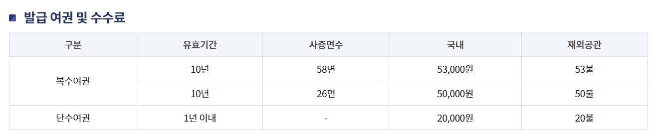 국내 및 재외공관 여권 발급 수수료를 비교한 표