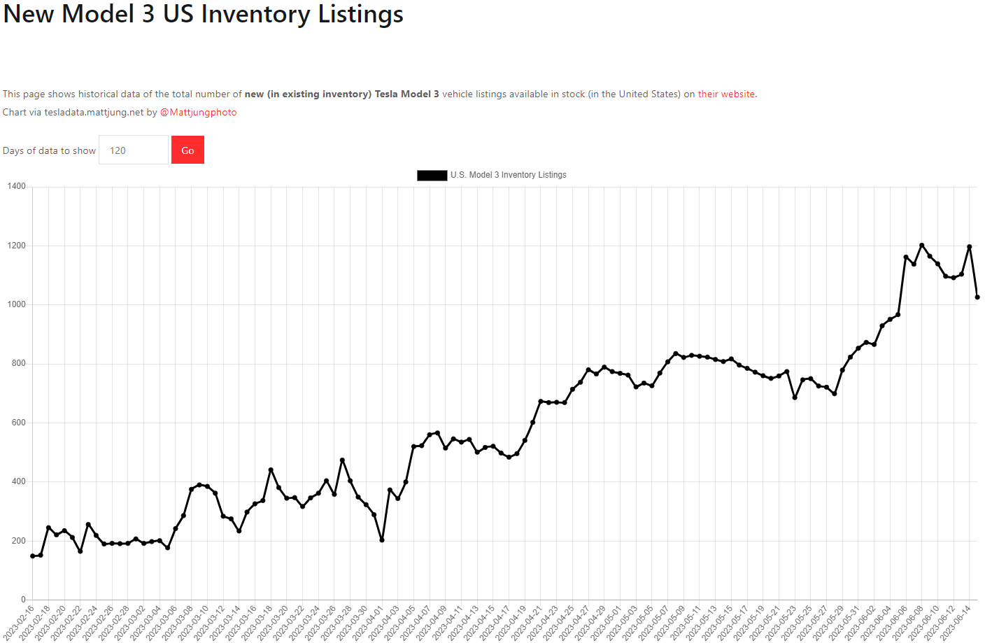 테슬라 모델3 재고