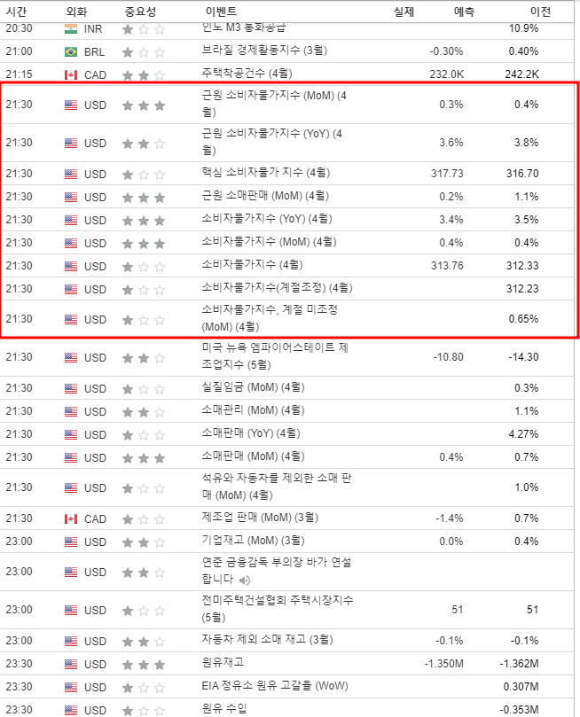 미국 소비자물가지수 확인