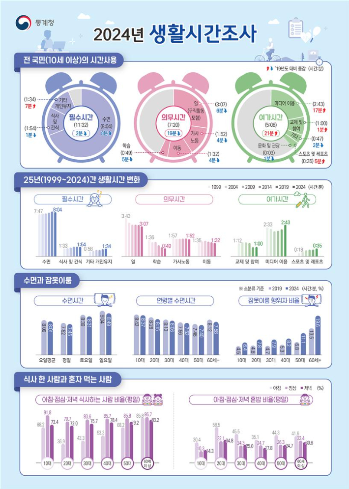 건강한 수면시간