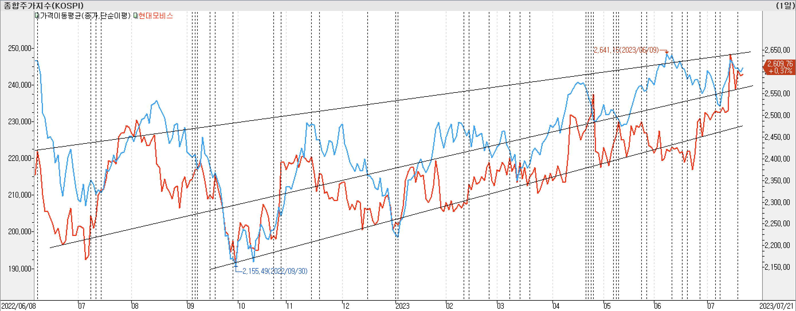 2. 종가선 차트 비교-현대모비스