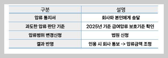 급여압류 절차