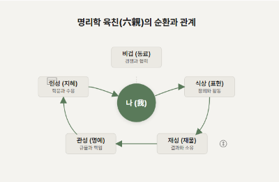 명리학에서 '육친'은 '나'를 중심으로 세상과의 관계를 재물, 명예, 관계, 재능이라는 5가지 핵심 카테고리로 분류하여 인생의 흐름을 이해하는 중요한 개념이다.