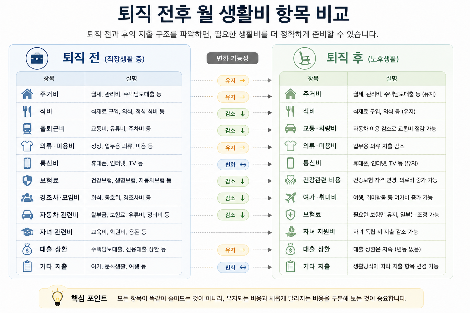 퇴직 전후 월 생활비 항목 비교
